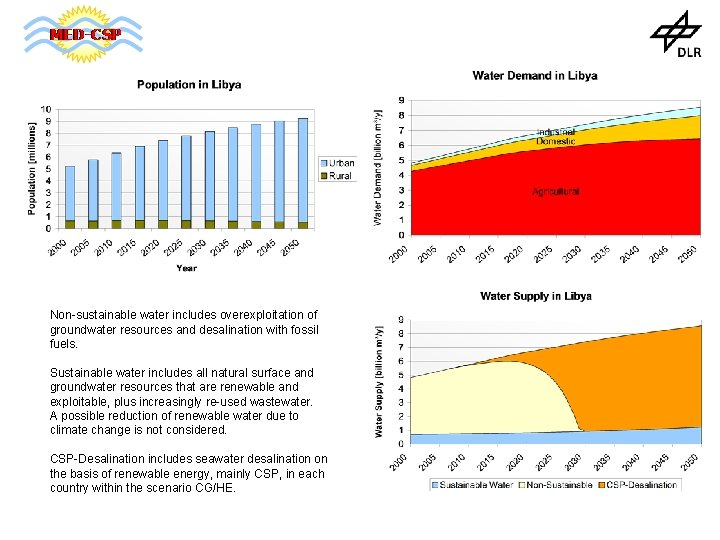 Non-sustainable water includes overexploitation of groundwater resources and desalination with fossil fuels. Sustainable water