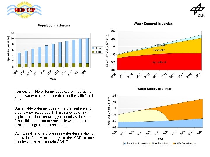 Non-sustainable water includes overexploitation of groundwater resources and desalination with fossil fuels. Sustainable water