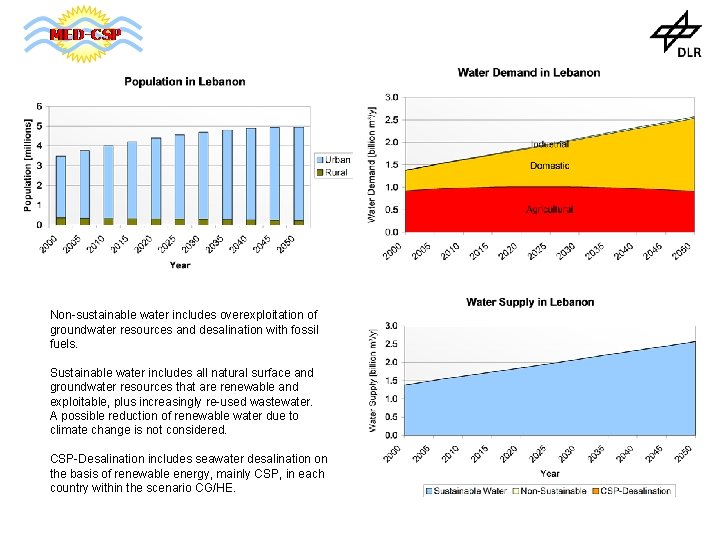 Non-sustainable water includes overexploitation of groundwater resources and desalination with fossil fuels. Sustainable water