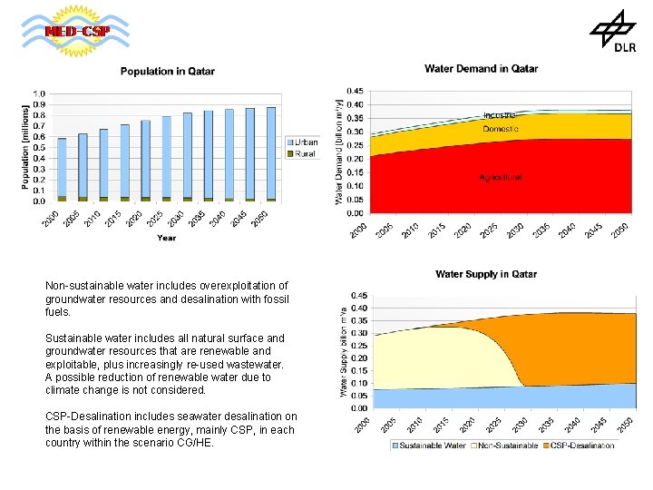 Non-sustainable water includes overexploitation of groundwater resources and desalination with fossil fuels. Sustainable water