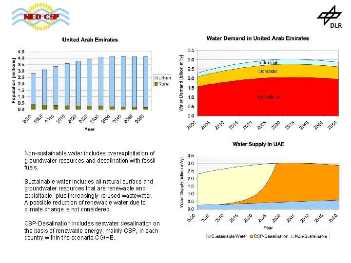 Non-sustainable water includes overexploitation of groundwater resources and desalination with fossil fuels. Sustainable water