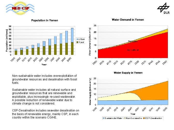 Non-sustainable water includes overexploitation of groundwater resources and desalination with fossil fuels. Sustainable water