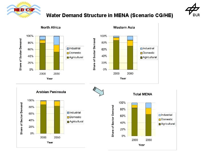 Water Demand Structure in MENA (Scenario CG/HE) 