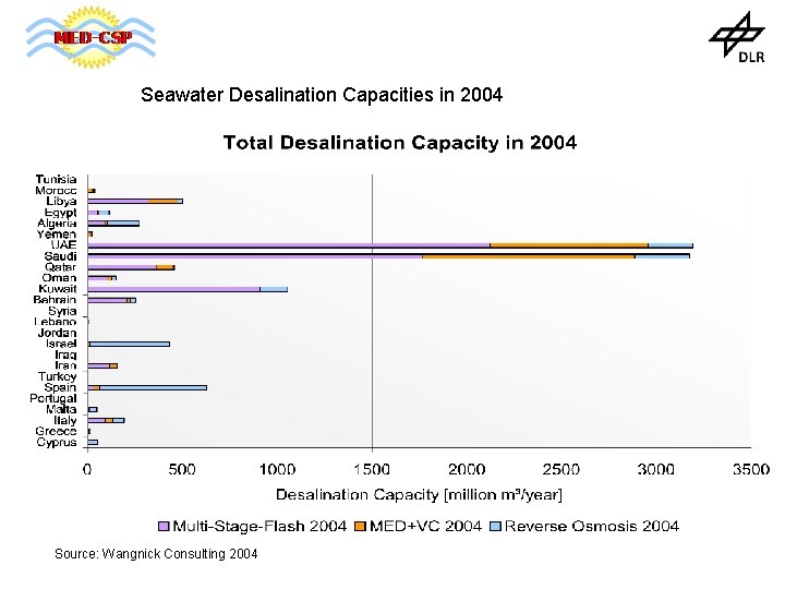 Seawater Desalination Capacities in 2004 Source: Wangnick Consulting 2004 