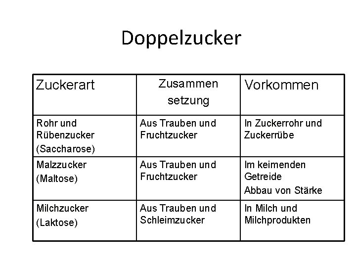 Doppelzucker Zuckerart Zusammen setzung Rohr und Rübenzucker (Saccharose) Aus Trauben und Fruchtzucker In Zuckerrohr