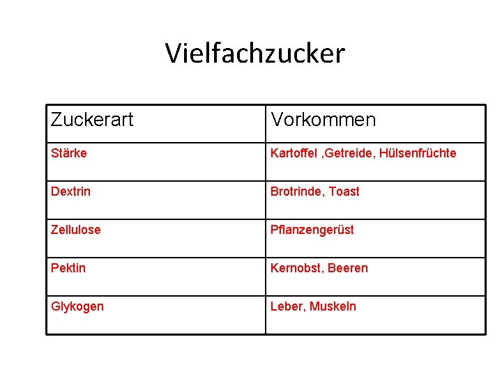 Vielfachzucker Zuckerart Vorkommen Stärke Kartoffel , Getreide, Hülsenfrüchte Dextrin Brotrinde, Toast Zellulose Pflanzengerüst Pektin