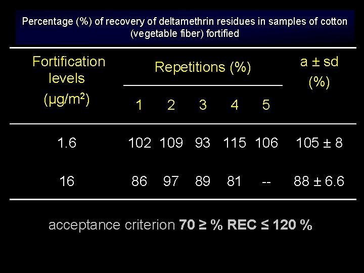 Percentage (%) of recovery of deltamethrin residues in samples of cotton (vegetable fiber) fortified