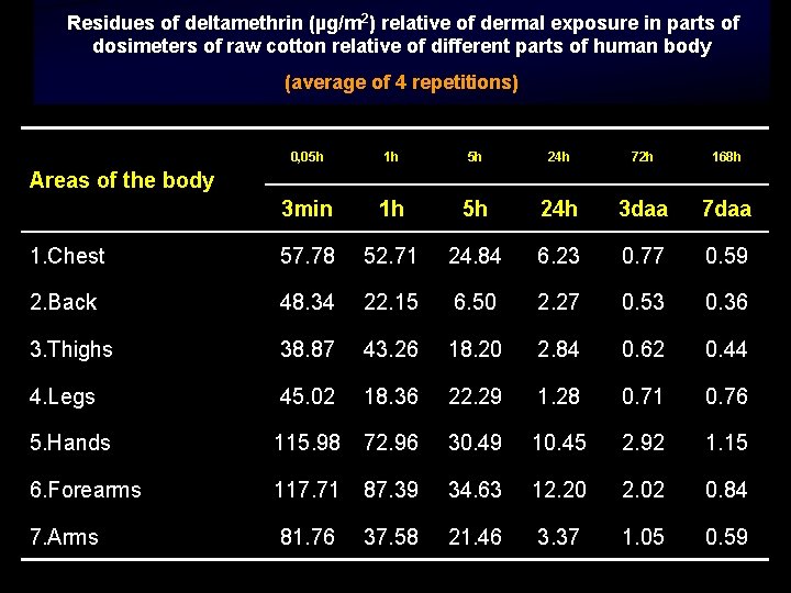 Residues of deltamethrin (µg/m 2) relative of dermal exposure in parts of dosimeters of