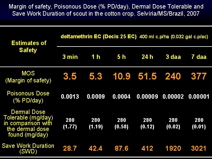 Margin of safety, Poisonous Dose (% PD/day), Dermal Dose Tolerable and Save Work Duration