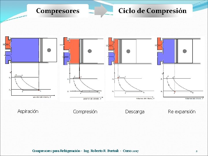 Compresores Aspiración Compresión Ciclo de Compresión Descarga Compresores para Refrigeración - Ing. Roberto R. Compresores Aspiración Compresión Ciclo de Compresión Descarga Compresores para Refrigeración - Ing. Roberto R.