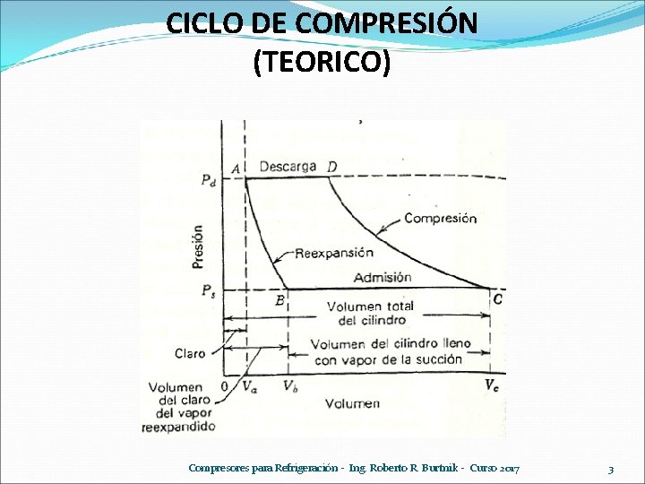 CICLO DE COMPRESIÓN (TEORICO) Compresores para Refrigeración - Ing. Roberto R. Burtnik - Curso CICLO DE COMPRESIÓN (TEORICO) Compresores para Refrigeración - Ing. Roberto R. Burtnik - Curso