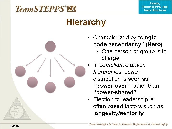 Teams, Team. STEPPS, and Team Structures Hierarchy • Characterized by “single node ascendancy” (Hero)