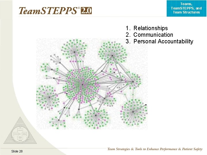 Teams, Team. STEPPS, and Team Structures 1. Relationships 2. Communication 3. Personal Accountability Slide