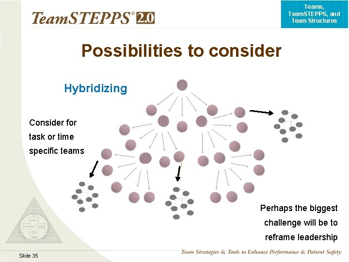 Teams, Team. STEPPS, and Team Structures Possibilities to consider Hybridizing Consider for task or