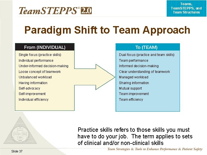 Teams, Team. STEPPS, and Team Structures Paradigm Shift to Team Approach Single focus (practice