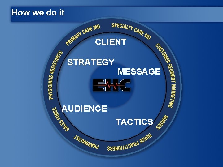 How we do it CLIENT STRATEGY MESSAGE AUDIENCE TACTICS 