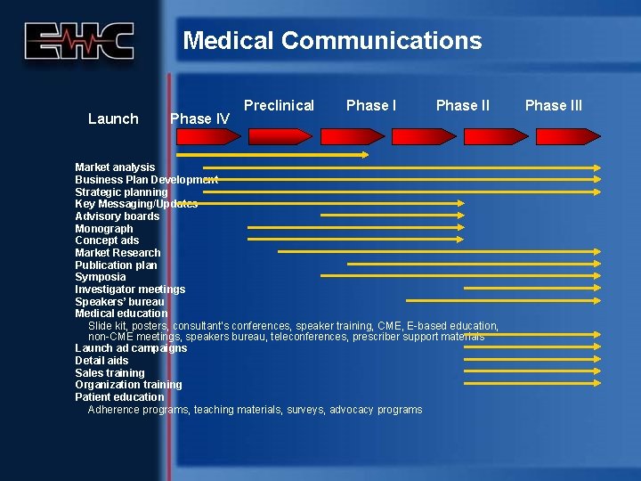 Medical Communications Launch Phase IV Preclinical Phase II Market analysis Business Plan Development Strategic