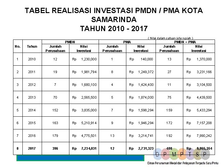 TABEL REALISASI INVESTASI PMDN / PMA KOTA SAMARINDA TAHUN 2010 - 2017 ( Nilai