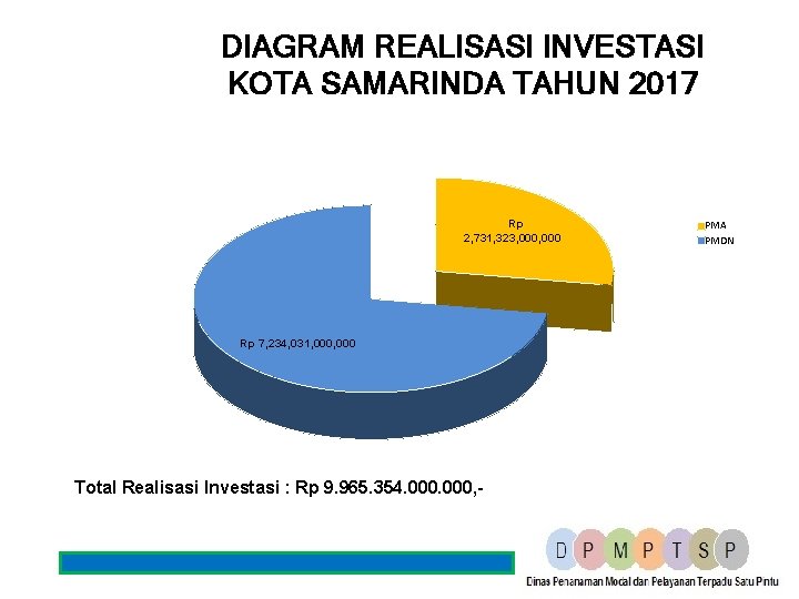 DIAGRAM REALISASI INVESTASI KOTA SAMARINDA TAHUN 2017 Rp 2, 731, 323, 000 Rp 7,