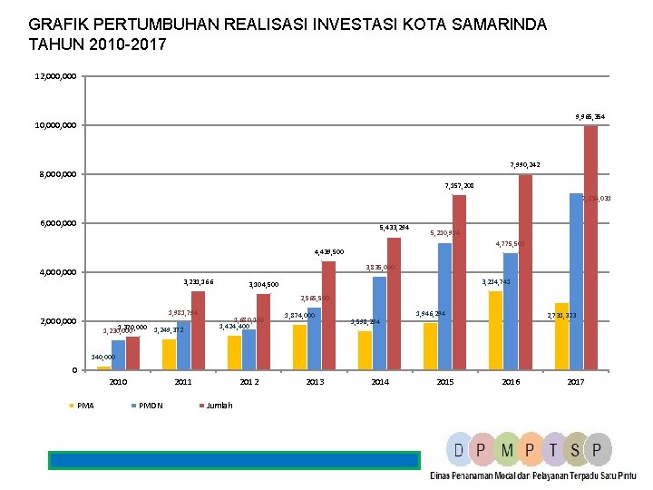 GRAFIK PERTUMBUHAN REALISASI INVESTASI KOTA SAMARINDA TAHUN 2010 -2017 12, 000 9, 965, 354