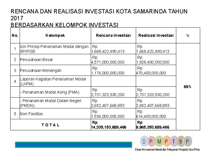 RENCANA DAN REALISASI INVESTASI KOTA SAMARINDA TAHUN 2017 BERDASARKAN KELOMPOK INVESTASI No. Kelompok Rencana