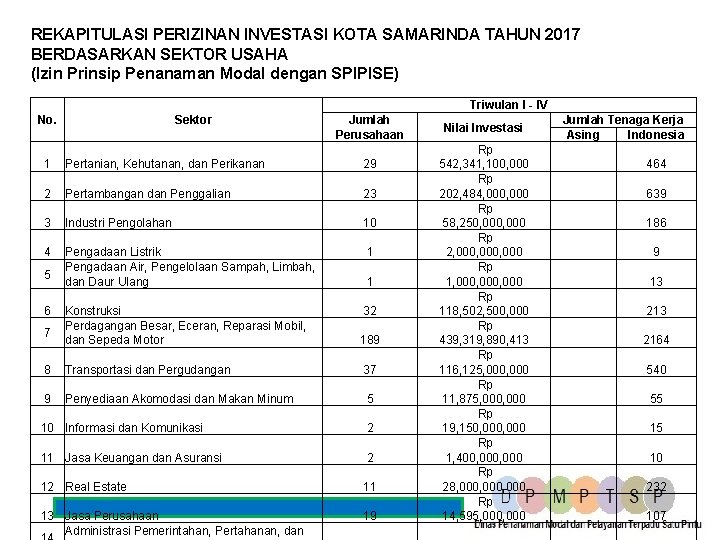 REKAPITULASI PERIZINAN INVESTASI KOTA SAMARINDA TAHUN 2017 BERDASARKAN SEKTOR USAHA (Izin Prinsip Penanaman Modal