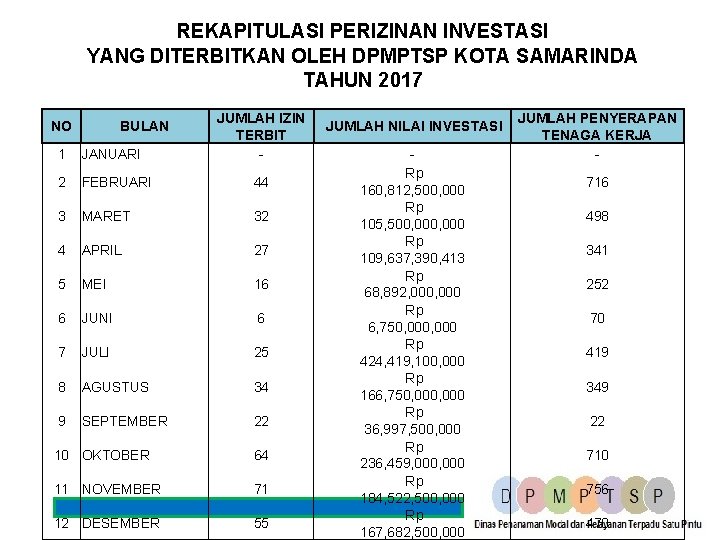 REKAPITULASI PERIZINAN INVESTASI YANG DITERBITKAN OLEH DPMPTSP KOTA SAMARINDA TAHUN 2017 NO BULAN 1