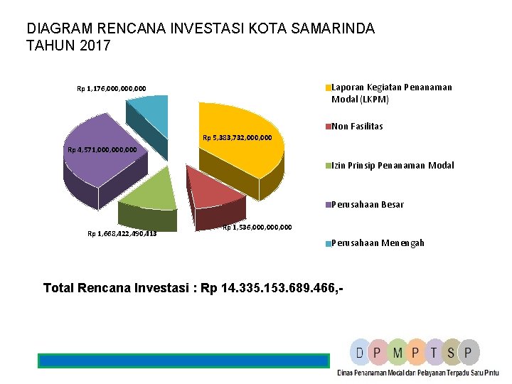 DIAGRAM RENCANA INVESTASI KOTA SAMARINDA TAHUN 2017 Laporan Kegiatan Penanaman Modal (LKPM) Rp 1,