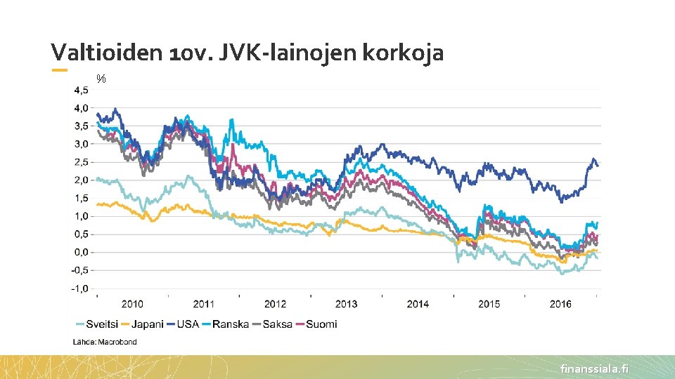 Valtioiden 10 v. JVK-lainojen korkoja % finanssiala. fi 