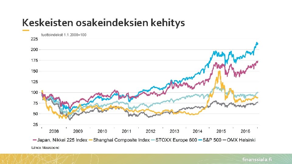 Keskeisten osakeindeksien kehitys tuottoindeksit 1. 1. 2008=100 finanssiala. fi 