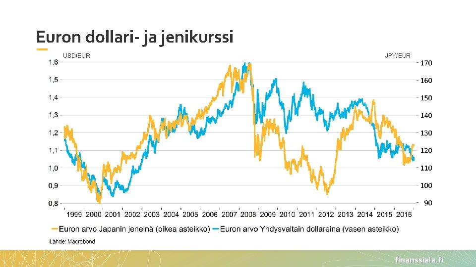 Euron dollari- ja jenikurssi USD/EUR JPY/EUR finanssiala. fi 