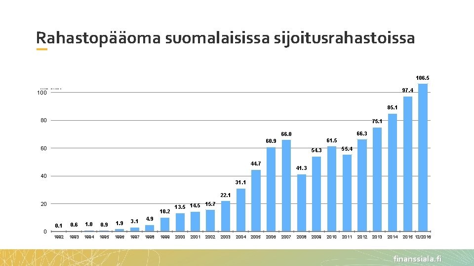 Rahastopääoma suomalaisissa sijoitusrahastoissa 106. 5 Mrd. euroa 97. 4 100 85. 1 80 75.