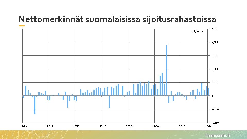 Nettomerkinnät suomalaisissa sijoitusrahastoissa 5, 000 Milj. euroa 4, 000 3, 000 2, 000 1,