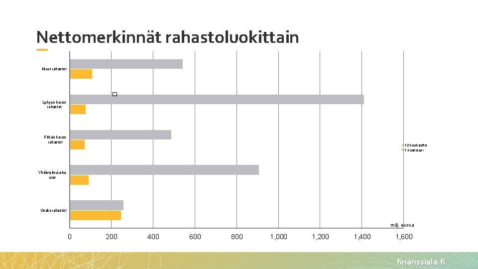 Nettomerkinnät rahastoluokittain Muut rahastot � Lyhyen koron rahastot Pitkän koron rahastot 12 kuukautta 1