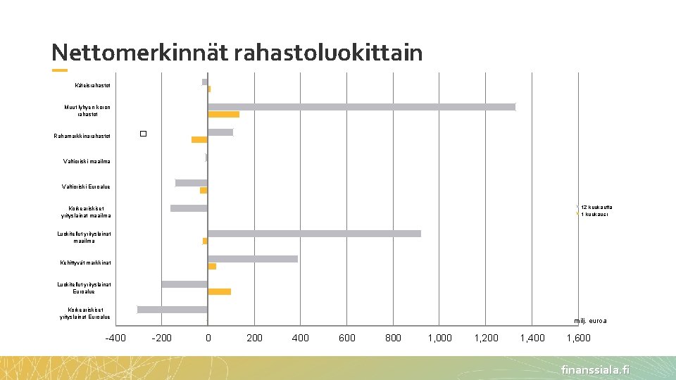 Nettomerkinnät rahastoluokittain 31. 12. 1999 - 31. 12. 2001 Käteisrahastot Muut lyhyen koron rahastot