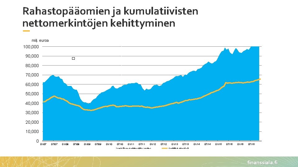 Rahastopääomien ja kumulatiivisten nettomerkintöjen kehittyminen milj. euroa 100, 000 90, 000 � 31. 12.