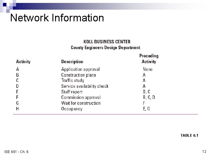 Network Information TABLE 6. 1 ISE 491 - Ch. 6 12 Network Information TABLE 6. 1 ISE 491 - Ch. 6 12