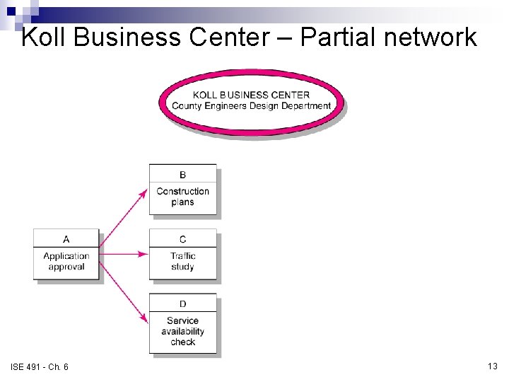 Koll Business Center – Partial network FIGURE 6. 3 ISE 491 - Ch. 6 Koll Business Center – Partial network FIGURE 6. 3 ISE 491 - Ch. 6