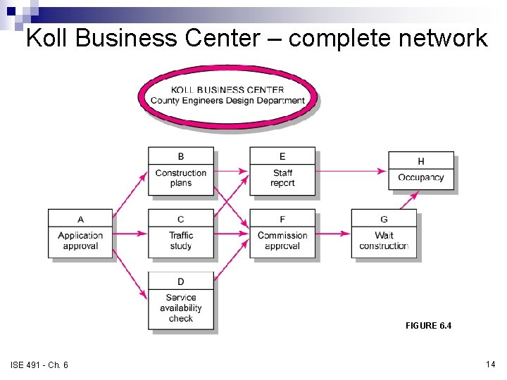 Koll Business Center – complete network FIGURE 6. 4 ISE 491 - Ch. 6 Koll Business Center – complete network FIGURE 6. 4 ISE 491 - Ch. 6