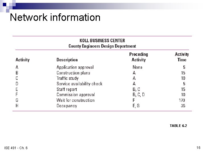 Network information TABLE 6. 2 ISE 491 - Ch. 6 16 Network information TABLE 6. 2 ISE 491 - Ch. 6 16