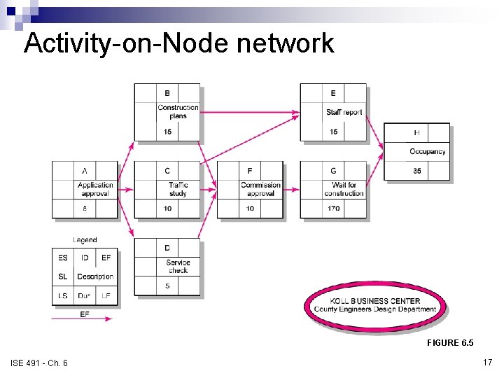 Activity-on-Node network FIGURE 6. 5 ISE 491 - Ch. 6 17 Activity-on-Node network FIGURE 6. 5 ISE 491 - Ch. 6 17