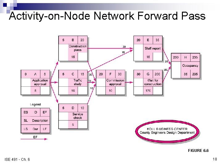 Activity-on-Node Network Forward Pass FIGURE 6. 6 ISE 491 - Ch. 6 18 Activity-on-Node Network Forward Pass FIGURE 6. 6 ISE 491 - Ch. 6 18