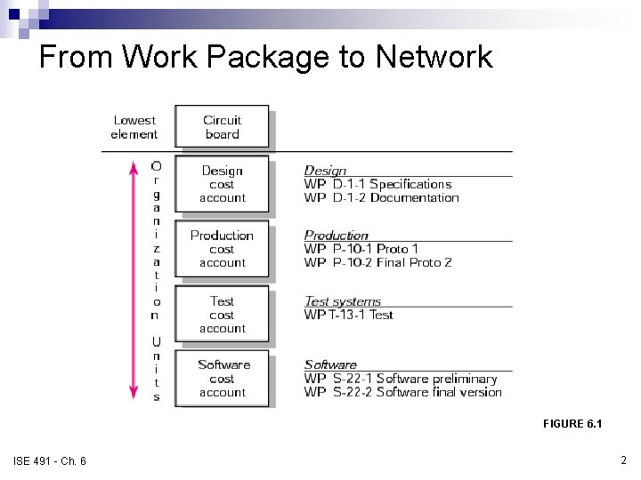From Work Package to Network WBS/Work Packages to Network FIGURE 6. 1 ISE 491 From Work Package to Network WBS/Work Packages to Network FIGURE 6. 1 ISE 491