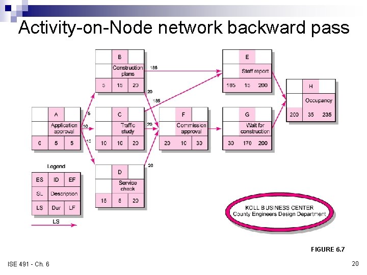 Activity-on-Node network backward pass FIGURE 6. 7 ISE 491 - Ch. 6 20 Activity-on-Node network backward pass FIGURE 6. 7 ISE 491 - Ch. 6 20