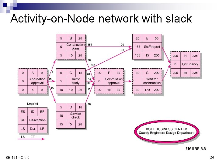 Activity-on-Node network with slack FIGURE 6. 8 ISE 491 - Ch. 6 24 Activity-on-Node network with slack FIGURE 6. 8 ISE 491 - Ch. 6 24