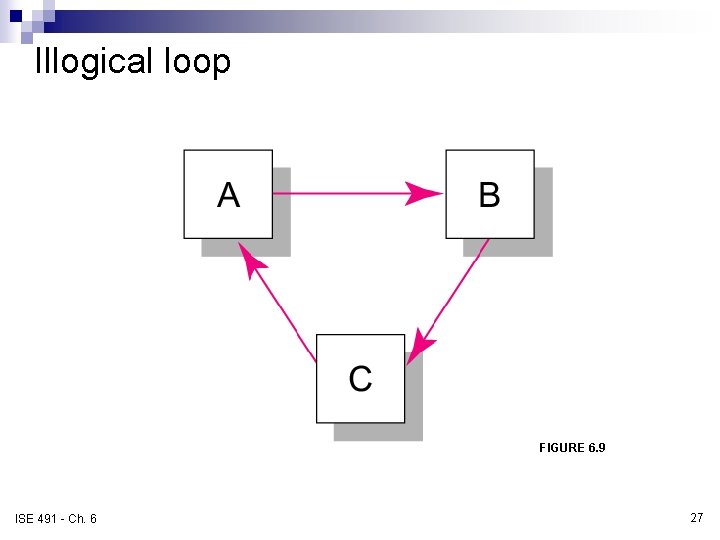 Illogical loop FIGURE 6. 9 ISE 491 - Ch. 6 27 Illogical loop FIGURE 6. 9 ISE 491 - Ch. 6 27