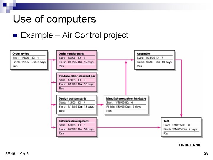 Use of computers n Example – Air Control project FIGURE 6. 10 ISE 491 Use of computers n Example – Air Control project FIGURE 6. 10 ISE 491