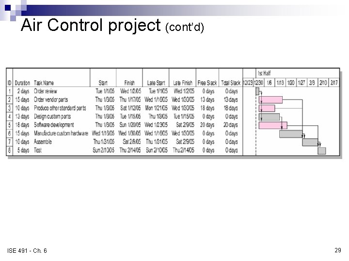 Air Control project (cont’d) FIGURE 6. 11 ISE 491 - Ch. 6 29 Air Control project (cont’d) FIGURE 6. 11 ISE 491 - Ch. 6 29
