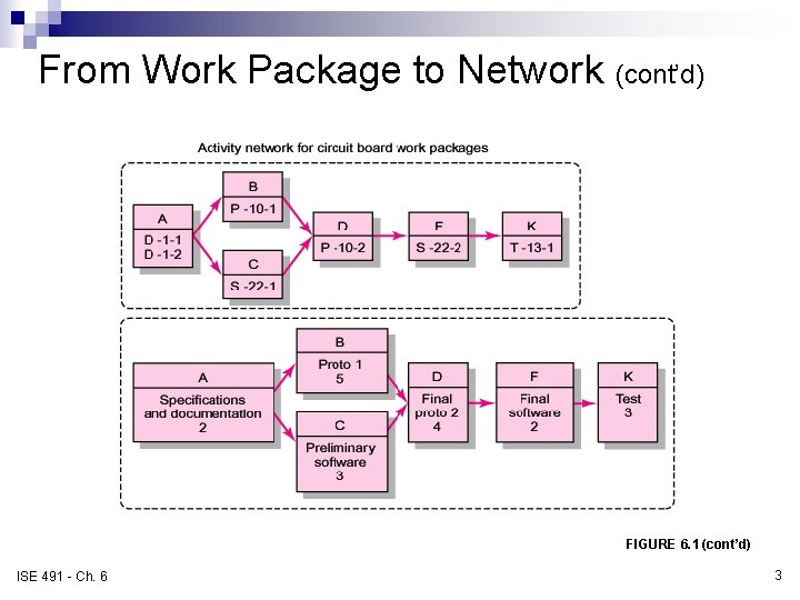 From Work Package to Network (cont’d) WBS/Work Packages to Network (cont’d) FIGURE 6. 1 From Work Package to Network (cont’d) WBS/Work Packages to Network (cont’d) FIGURE 6. 1