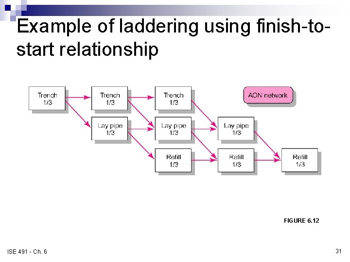 Example of laddering using finish-tostart relationship FIGURE 6. 12 ISE 491 - Ch. 6 Example of laddering using finish-tostart relationship FIGURE 6. 12 ISE 491 - Ch. 6